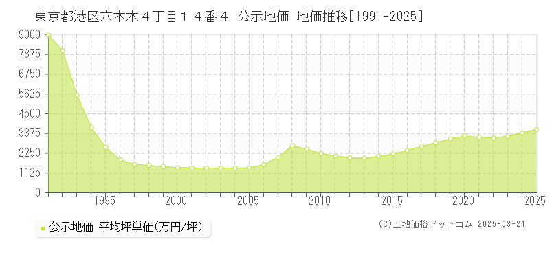 東京都港区六本木４丁目１４番４ 公示地価 地価推移[1991-2025]