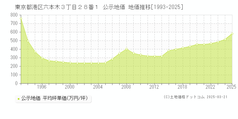 東京都港区六本木３丁目２８番１ 公示地価 地価推移[1993-2025]