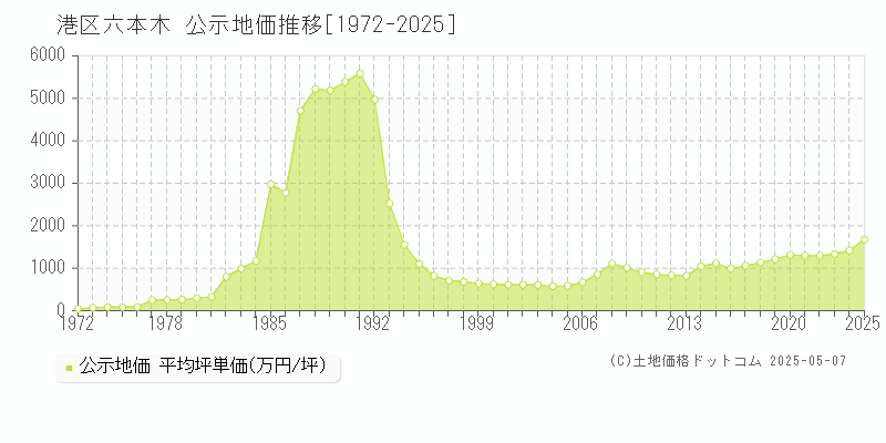六本木(港区)の公示地価推移グラフ(坪単価)[1972-2025年]