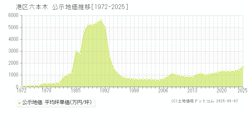 港区六本木の地価公示推移グラフ 