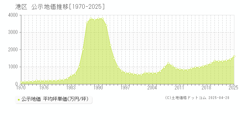 港区の地価公示推移グラフ 