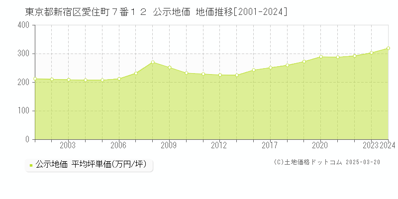 東京都新宿区愛住町７番１２ 公示地価 地価推移[2001-2024]