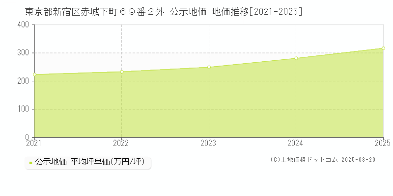 東京都新宿区赤城下町６９番２外 公示地価 地価推移[2021-2025]