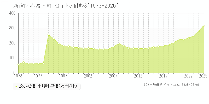 赤城下町(新宿区)の公示地価推移グラフ(坪単価)[1973-2025年]