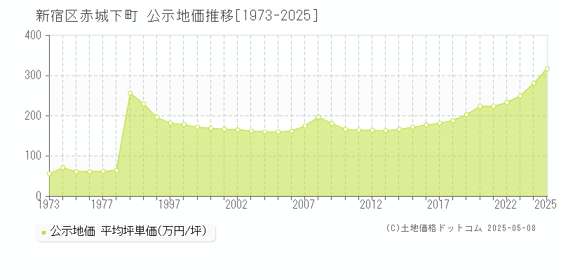 新宿区赤城下町の地価公示推移グラフ 