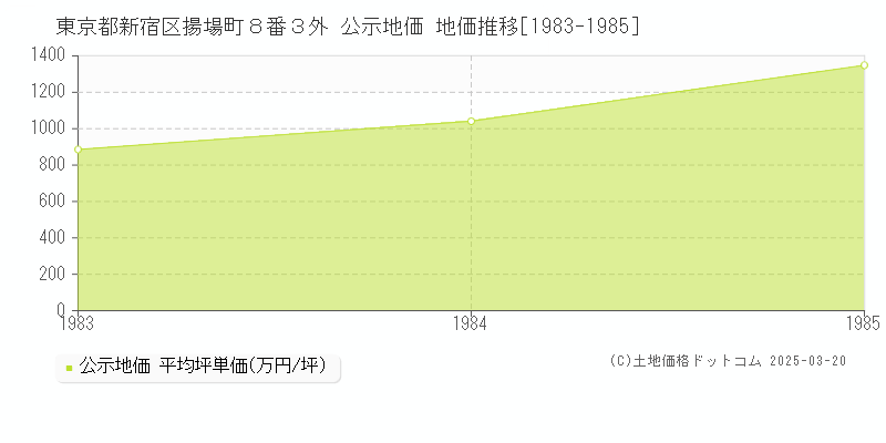 東京都新宿区揚場町８番３外 公示地価 地価推移[1983-1985]