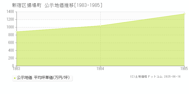 揚場町(新宿区)の公示地価推移グラフ(坪単価)[1983-1985年]
