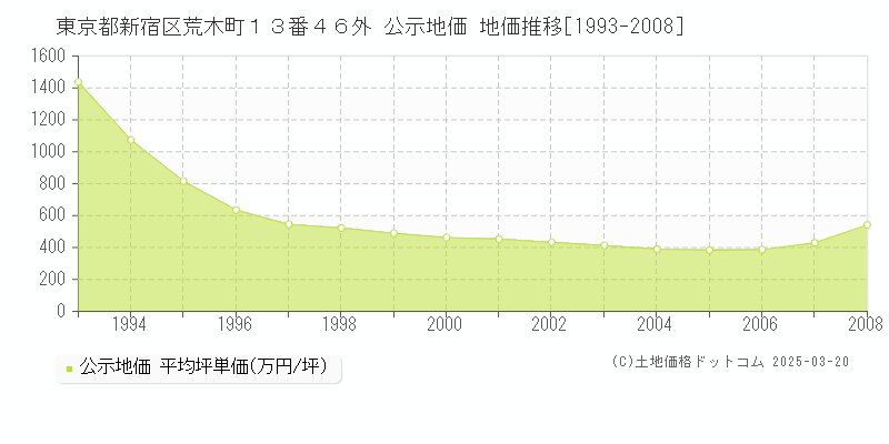 東京都新宿区荒木町１３番４６外 公示地価 地価推移[1993-2008]