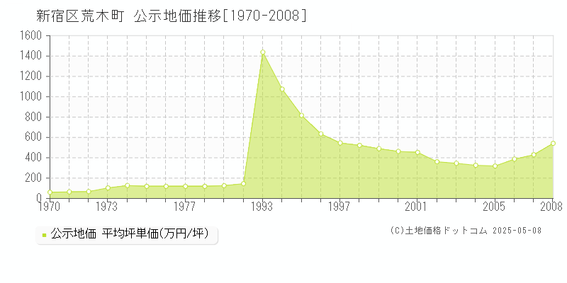 荒木町(新宿区)の公示地価推移グラフ(坪単価)[1970-2008年]