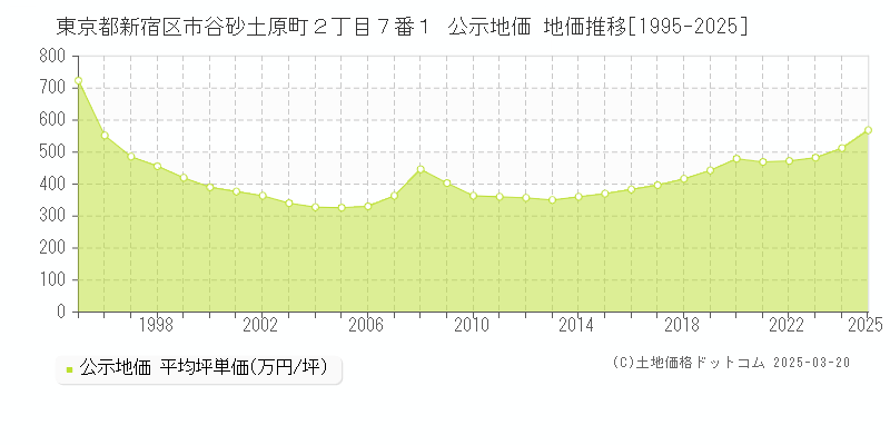 東京都新宿区市谷砂土原町２丁目７番１ 公示地価 地価推移[1995-2025]