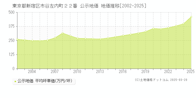 東京都新宿区市谷左内町２２番 公示地価 地価推移[2002-2025]