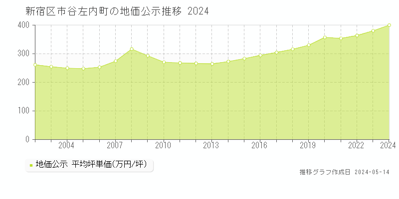 新宿区市谷左内町の地価公示推移グラフ 