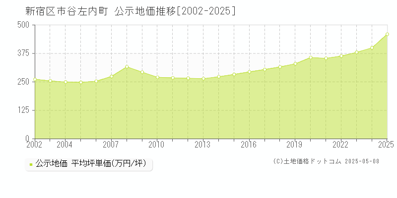 市谷左内町(新宿区)の公示地価推移グラフ(坪単価)[2002-2025年]