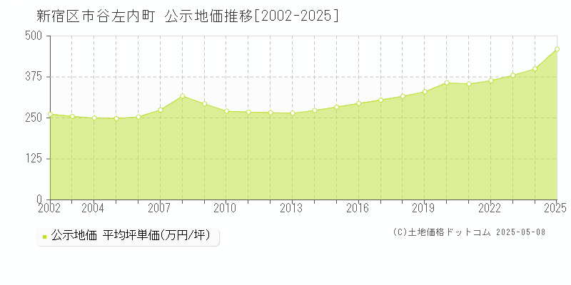 新宿区市谷左内町の地価公示推移グラフ 