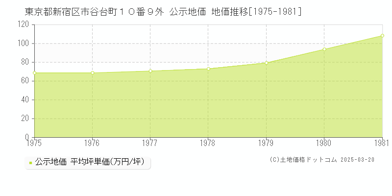 東京都新宿区市谷台町１０番９外 公示地価 地価推移[1975-1981]