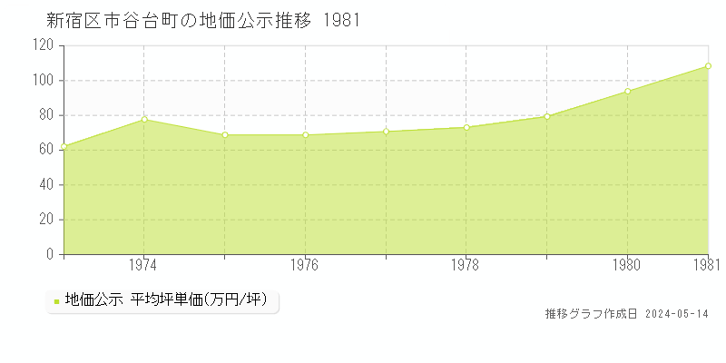 新宿区市谷台町の地価公示推移グラフ 
