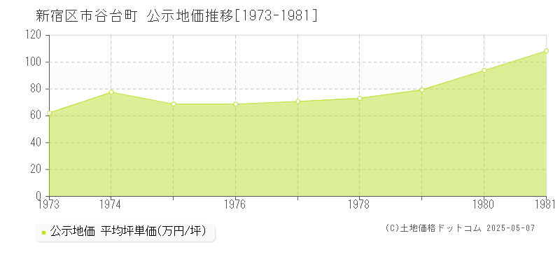 市谷台町(新宿区)の公示地価推移グラフ(坪単価)[1973-1981年]