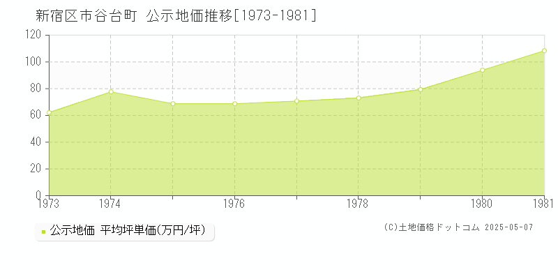 新宿区市谷台町の地価公示推移グラフ 