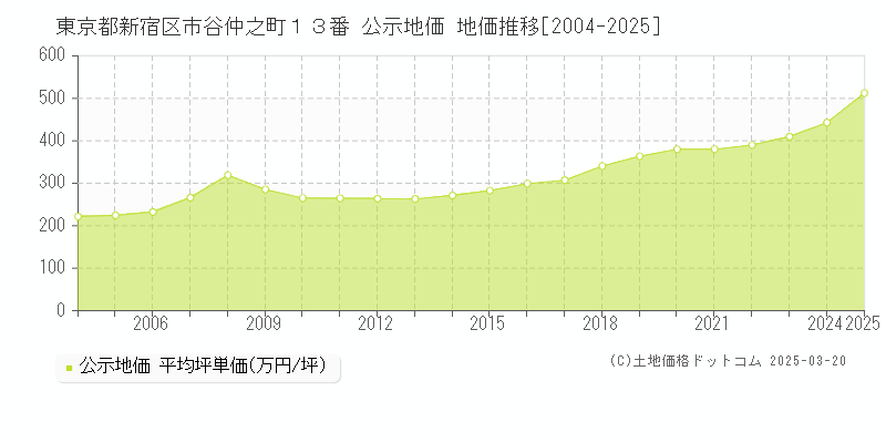 東京都新宿区市谷仲之町１３番 公示地価 地価推移[2004-2025]
