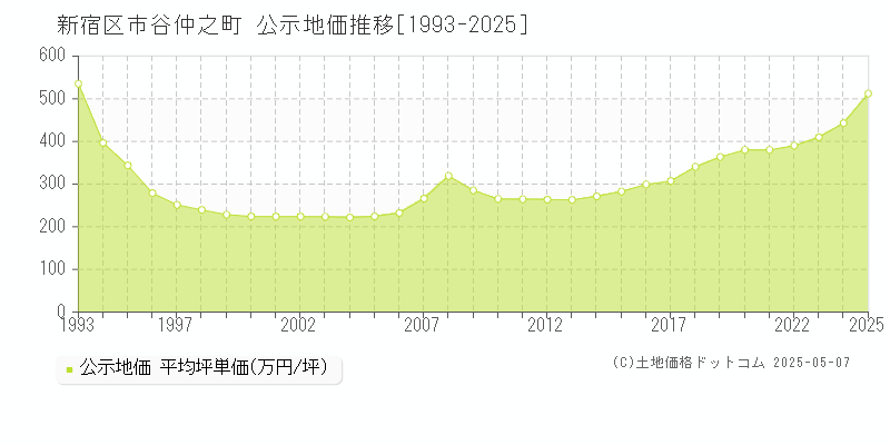市谷仲之町(新宿区)の公示地価推移グラフ(坪単価)[1993-2025年]
