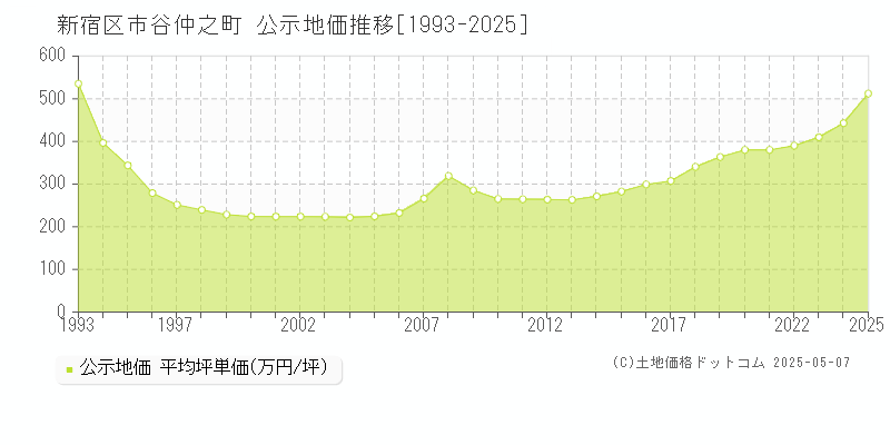 新宿区市谷仲之町の地価公示推移グラフ 