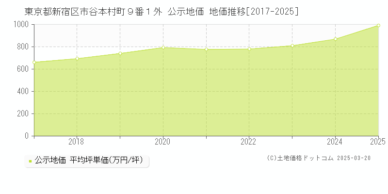 東京都新宿区市谷本村町９番１外 公示地価 地価推移[2017-2025]