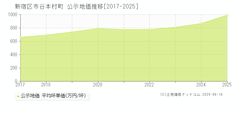 市谷本村町(新宿区)の公示地価推移グラフ(坪単価)[2017-2025年]