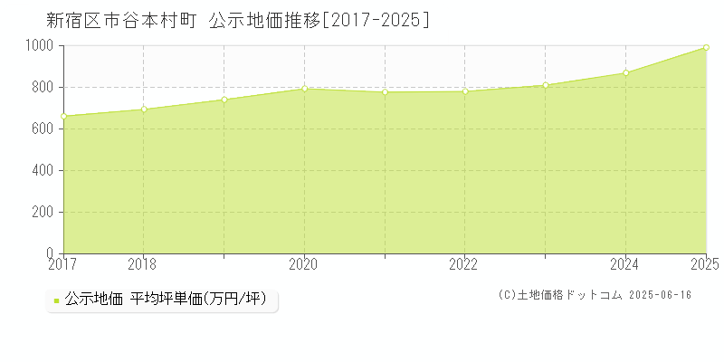 新宿区市谷本村町の地価公示推移グラフ 