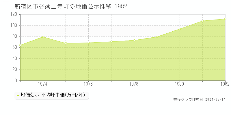 新宿区市谷薬王寺町の地価公示推移グラフ 