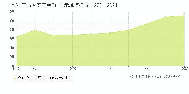 市谷薬王寺町(新宿区)の公示地価推移グラフ(坪単価)[1973-1982年]