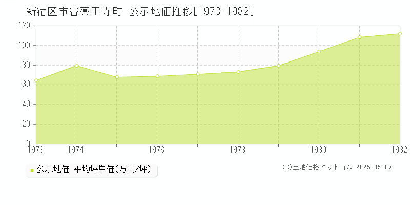 新宿区市谷薬王寺町の地価公示推移グラフ 