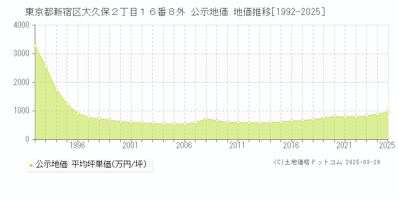 東京都新宿区大久保２丁目１６番８外 公示地価 地価推移[1992-2025]