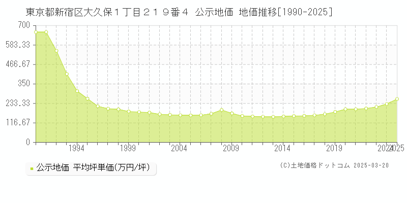 東京都新宿区大久保１丁目２１９番４ 公示地価 地価推移[1990-2025]