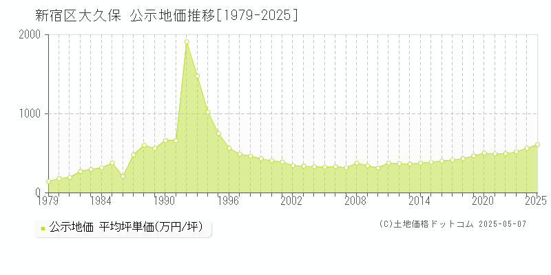 大久保(新宿区)の公示地価推移グラフ(坪単価)[1979-2025年]