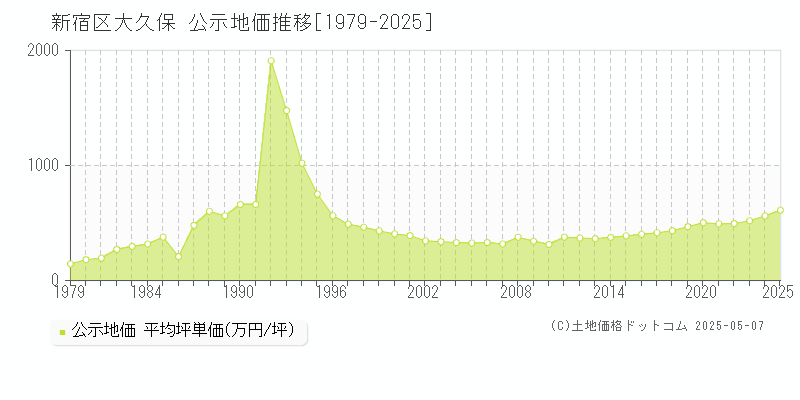 新宿区大久保の地価公示推移グラフ 