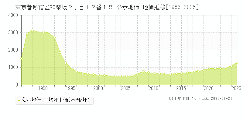 東京都新宿区神楽坂２丁目１２番１８ 公示地価 地価推移[1986-2025]