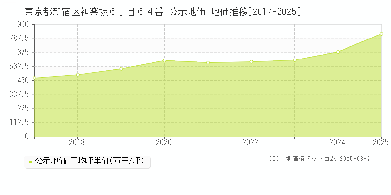 東京都新宿区神楽坂６丁目６４番 公示地価 地価推移[2017-2025]