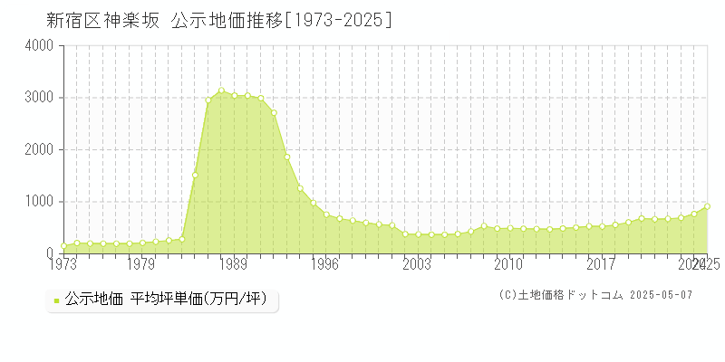 神楽坂(新宿区)の公示地価推移グラフ(坪単価)[1973-2025年]