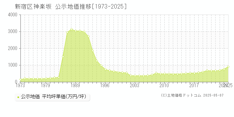 新宿区神楽坂の地価公示推移グラフ 