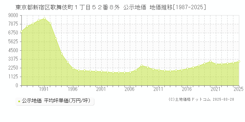 東京都新宿区歌舞伎町１丁目５２番８外 公示地価 地価推移[1987-2025]