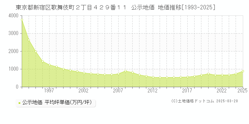 東京都新宿区歌舞伎町２丁目４２９番１１ 公示地価 地価推移[1993-2025]