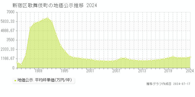 新宿区歌舞伎町の地価公示推移グラフ 