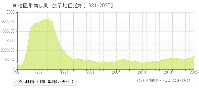 歌舞伎町(新宿区)の公示地価推移グラフ(坪単価)[1981-2025年]