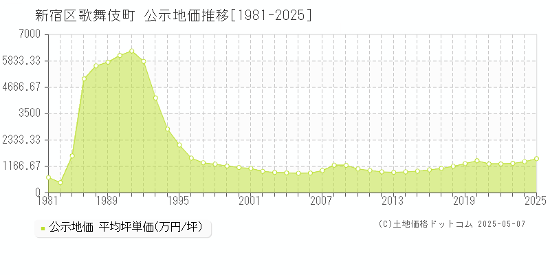 新宿区歌舞伎町の地価公示推移グラフ 