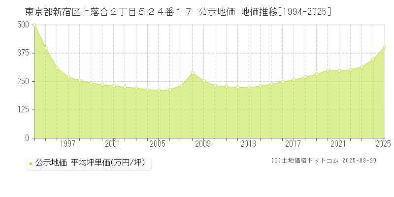 東京都新宿区上落合２丁目５２４番１７ 公示地価 地価推移[1994-2025]