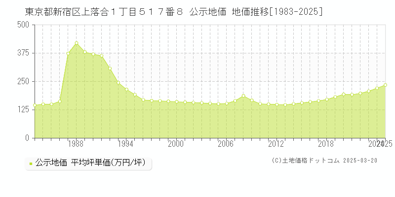 東京都新宿区上落合１丁目５１７番８ 公示地価 地価推移[1983-2025]