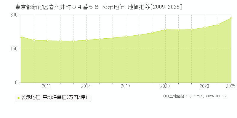 東京都新宿区喜久井町３４番５８ 公示地価 地価推移[2009-2025]