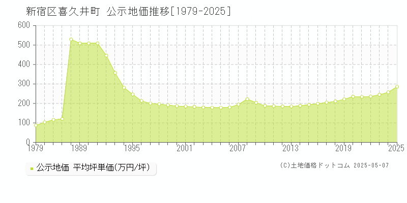 喜久井町(新宿区)の公示地価推移グラフ(坪単価)[1979-2025年]