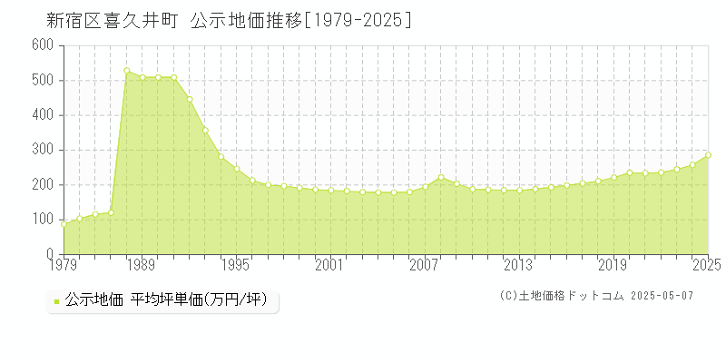 新宿区喜久井町の地価公示推移グラフ 