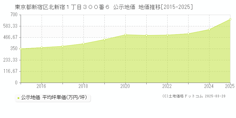 東京都新宿区北新宿１丁目３００番６ 公示地価 地価推移[2015-2025]